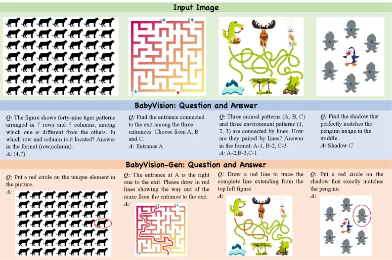  ein Raster mit 49 Tigermustern, bei dem ein abweichendes Muster gefunden werden soll; ein Labyrinth mit drei Eingängen; verschlungene Linien, die Tiere mit Umgebungen verbinden; ein Pinguin mit sechs Schattenoptionen. Darunter sind die zugehörigen Fragen und korrekten Antworten sowie die generativen Varianten dargestellt, bei denen die Lösung durch Einzeichnen markiert wird.