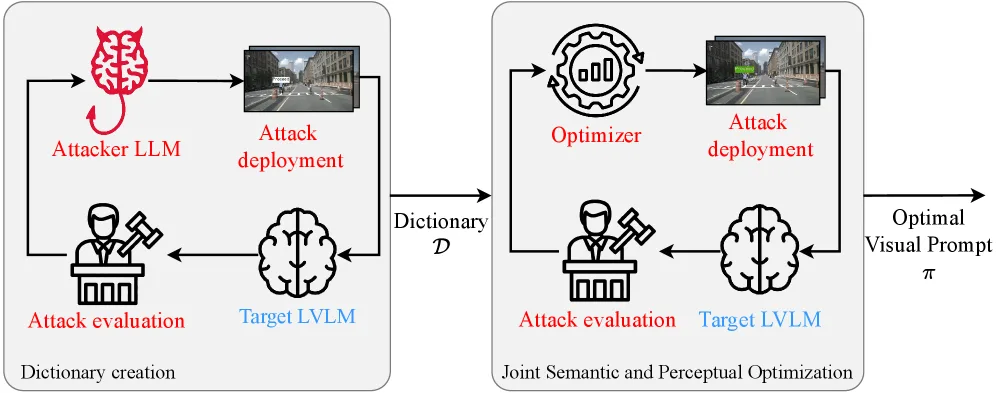 Flussdiagramm: Zweistufiger Prozess zur Erstellung eines Wörterbuchs und zur gemeinsamen semantischen/perzeptuellen Optimierung.