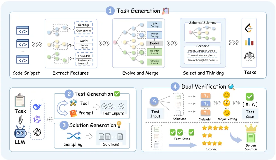 1. Task Generation durch Merkmals-Extraktion und Evolution. 2. Test Generation mittels Tools und Prompts. 3. Solution Generation durch Sampling. 4. Dual Verification mittels Majority Voting und Scoring zur Auswahl der besten Lösung („Golden Solution“).