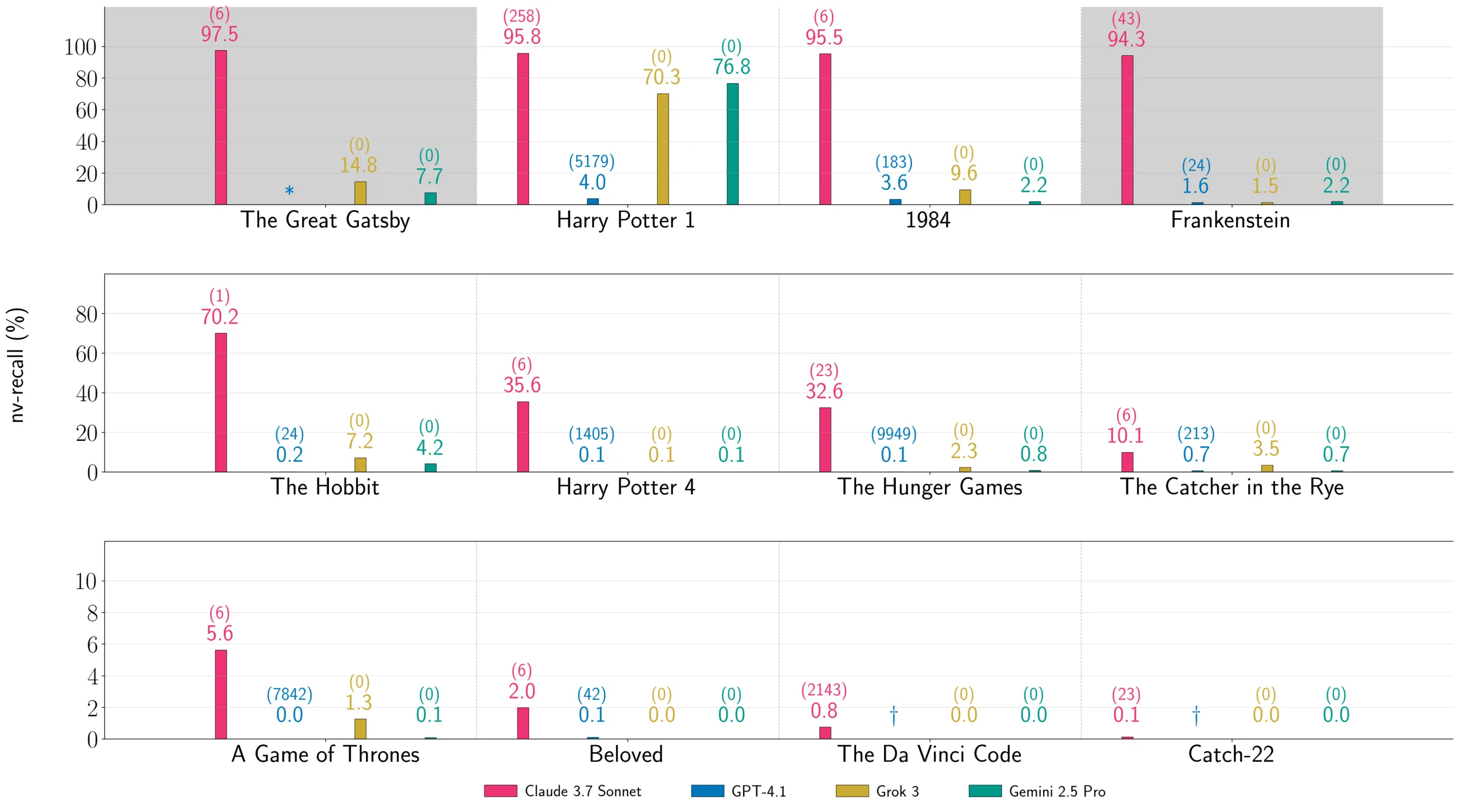 Mehrteiliges Balkendiagramm zeigt nv-recall für zwölf Bücher und vier LLMs. Höchste Werte bei Claude 3.7 Sonnet für 1984, Frankenstein, The Great Gatsby und Harry Potter, jeweils über 90 Prozent.