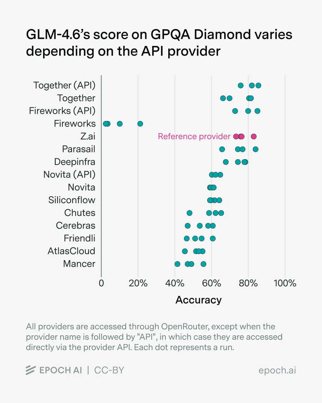  Together und Fireworks (API) erreichen etwa 80 Prozent, während Mancer und AtlasCloud unter 40 Prozent liegen.