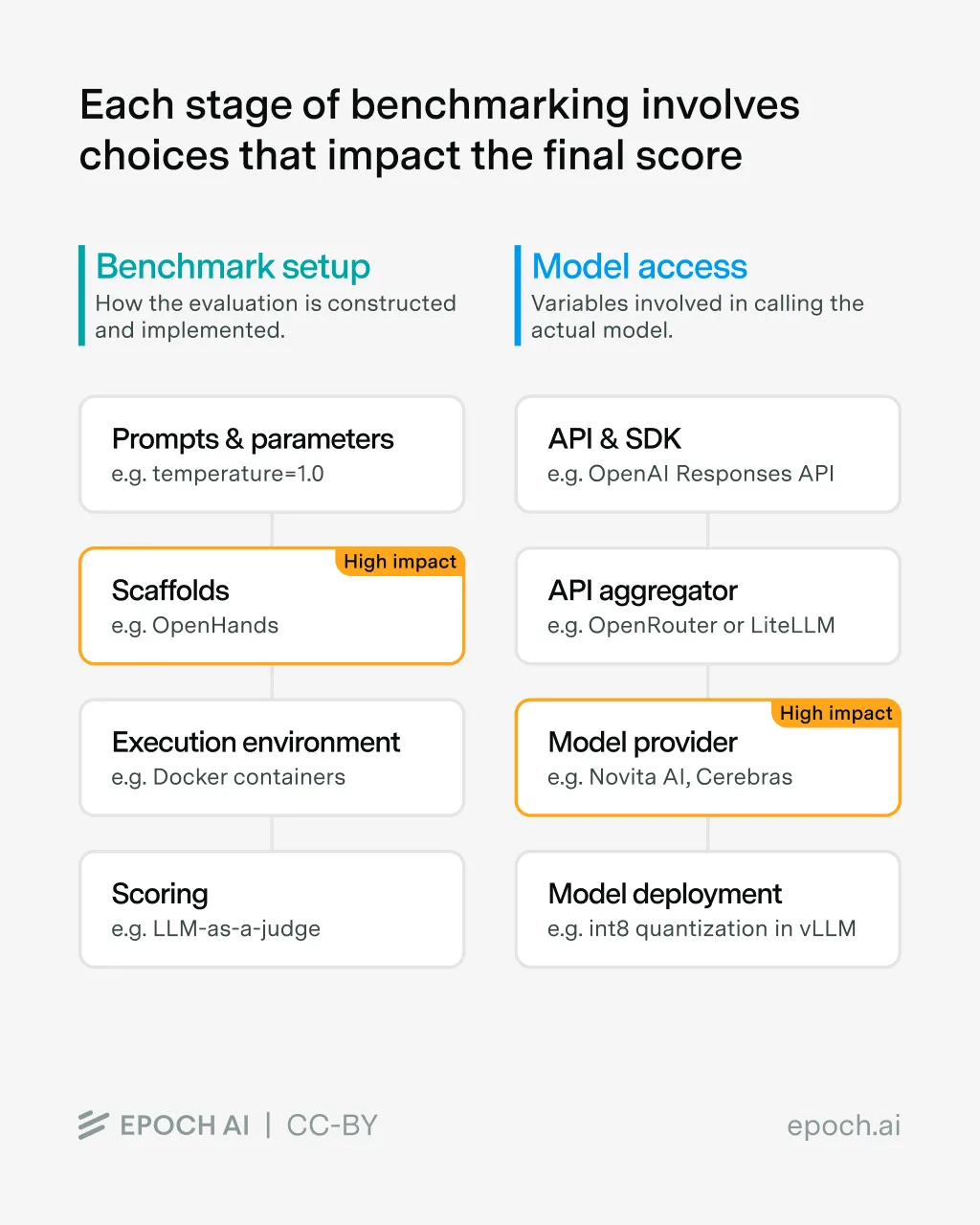  Benchmark Setup (Prompts, Scaffolds, Execution Environment, Scoring) und Model Access (API, Aggregator, Provider, Deployment). Scaffolds und Model Provider sind als "High Impact" markiert.
