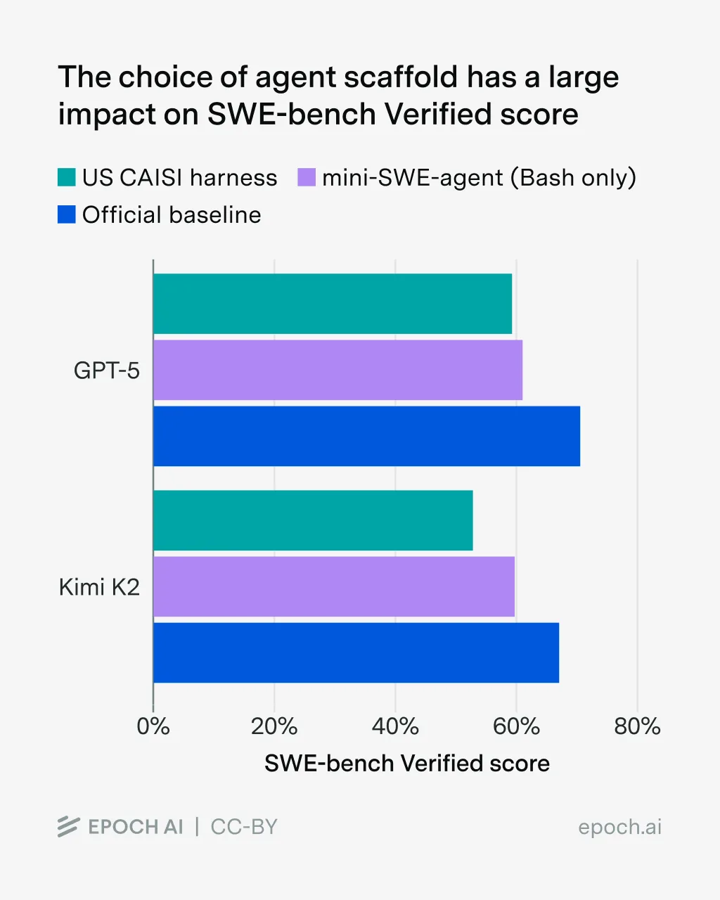 Balkendiagramm vergleicht SWE-bench-Verified-Ergebnisse von GPT-5 und Kimi K2 mit drei verschiedenen Scaffolds. Die Ergebnisse schwanken zwischen etwa 55 und 72 Prozent je nach verwendetem Scaffold.