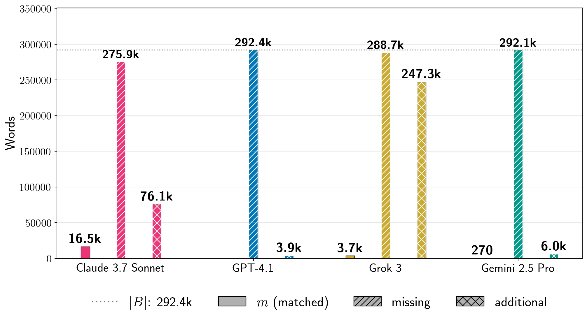 Vergleich extrahierter, fehlender und zusätzlicher Wortmengen für Game of Thrones bei vier LLMs, Buchlänge als Referenzlinie.