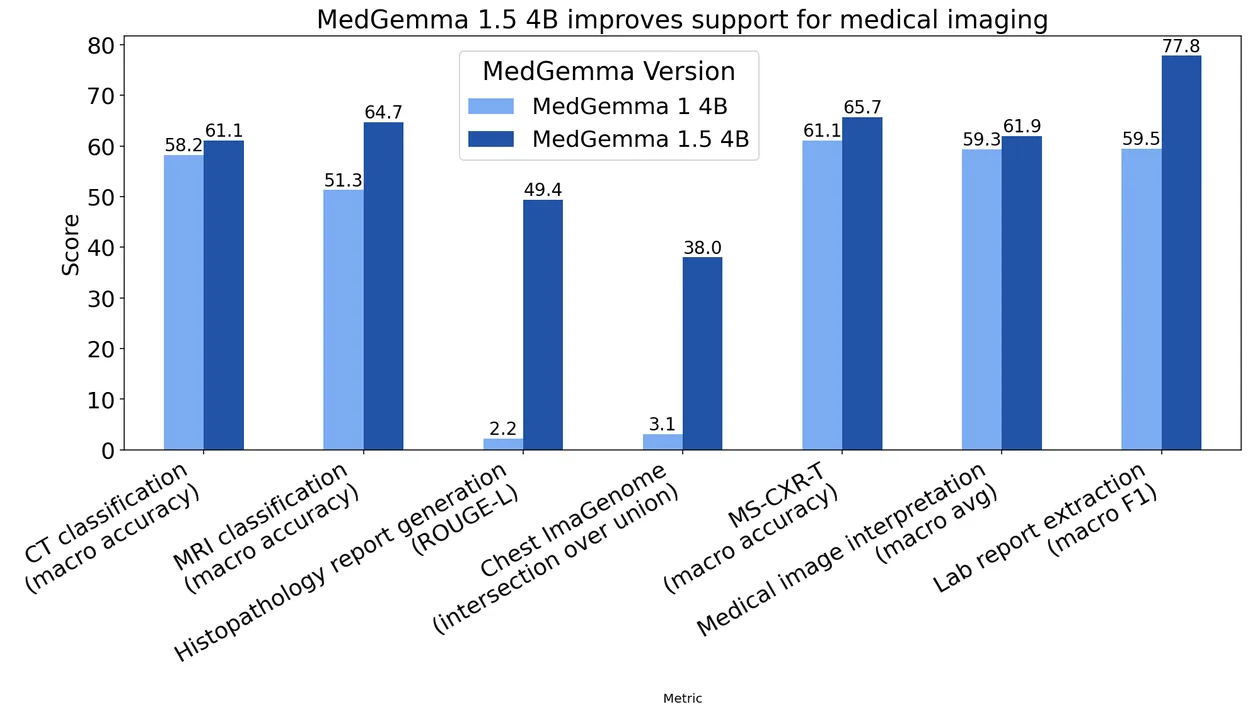 Balkendiagramm vergleicht MedGemma 1.5 4B mit MedGemma 1 4B bei verschiedenen Aufgaben wie CT-Klassifikation, MRT-Klassifikation, anatomischer Lokalisierung und Laborberichtextraktion mit durchgehend höheren Werten für die neue Version