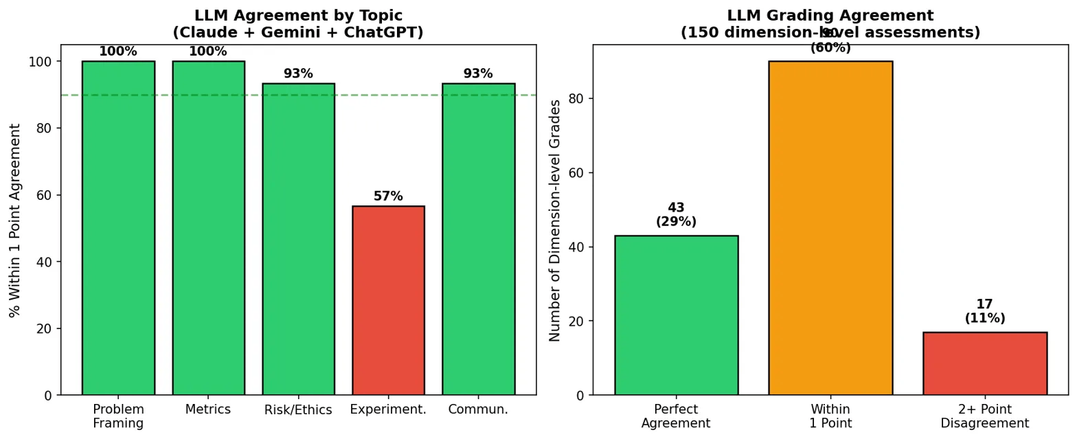 LLM-Übereinstimmung nach Thema und Bewertungsniveau