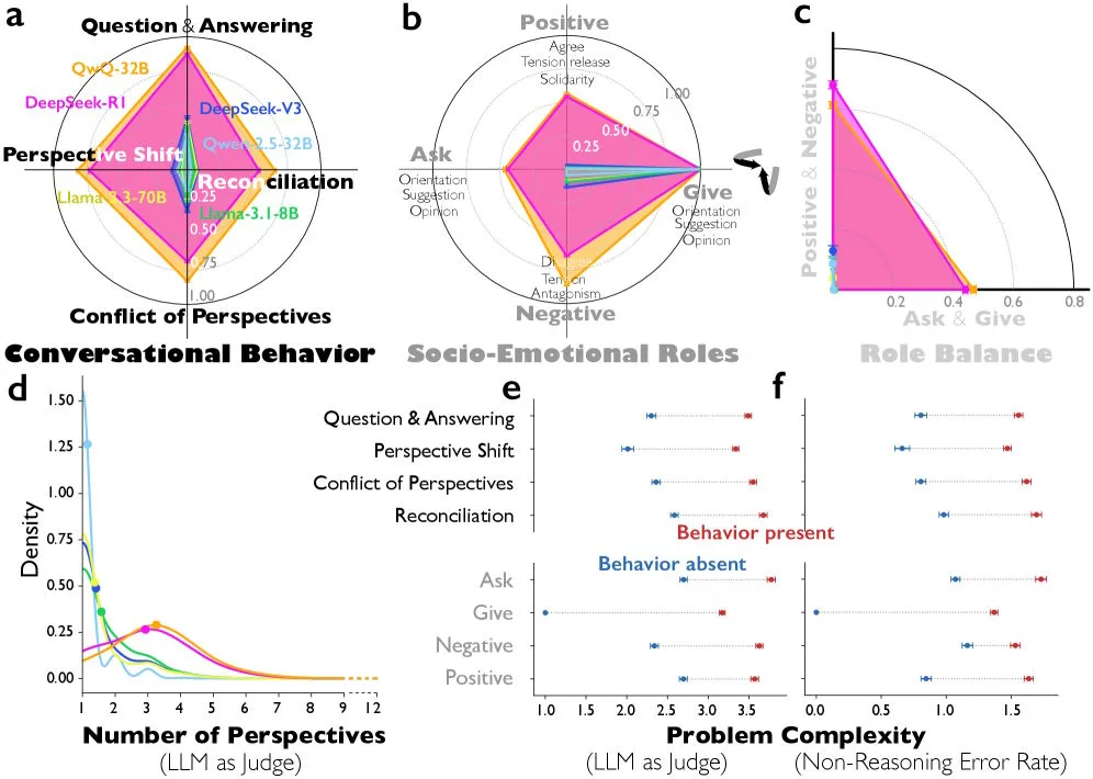  Radar-Charts zu Verhalten und Rollen sowie Graphen zur Problemkomplexität.