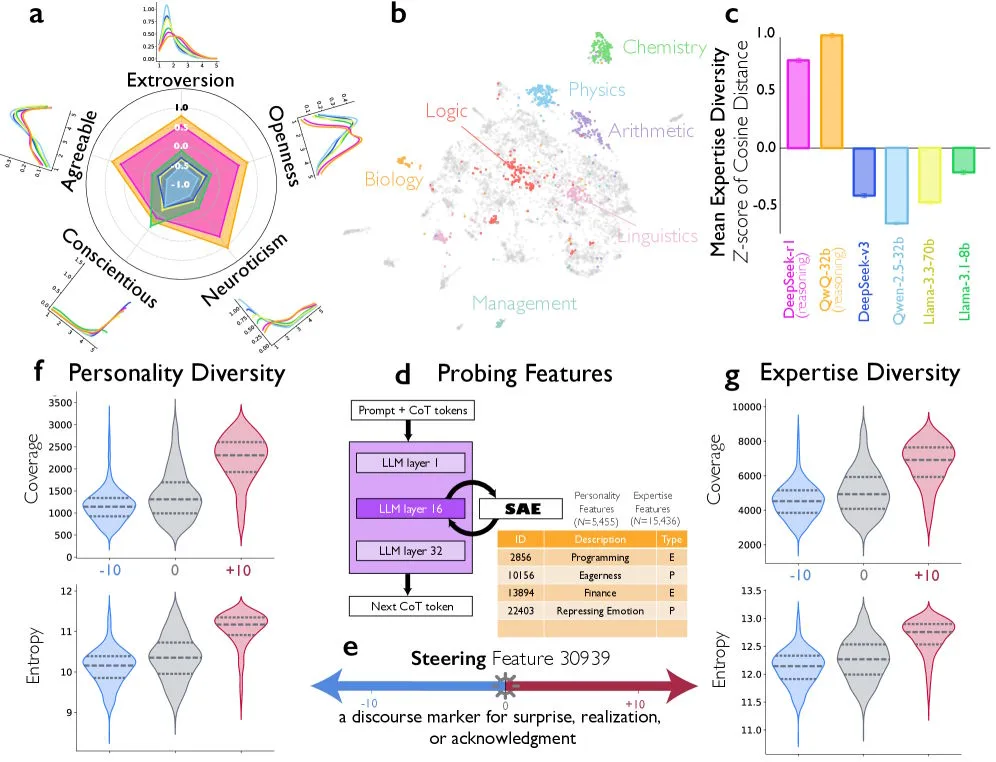  Analyse von Persönlichkeitsmerkmalen und Expertenwissen in den Denkprozessen verschiedener KI-Modelle.