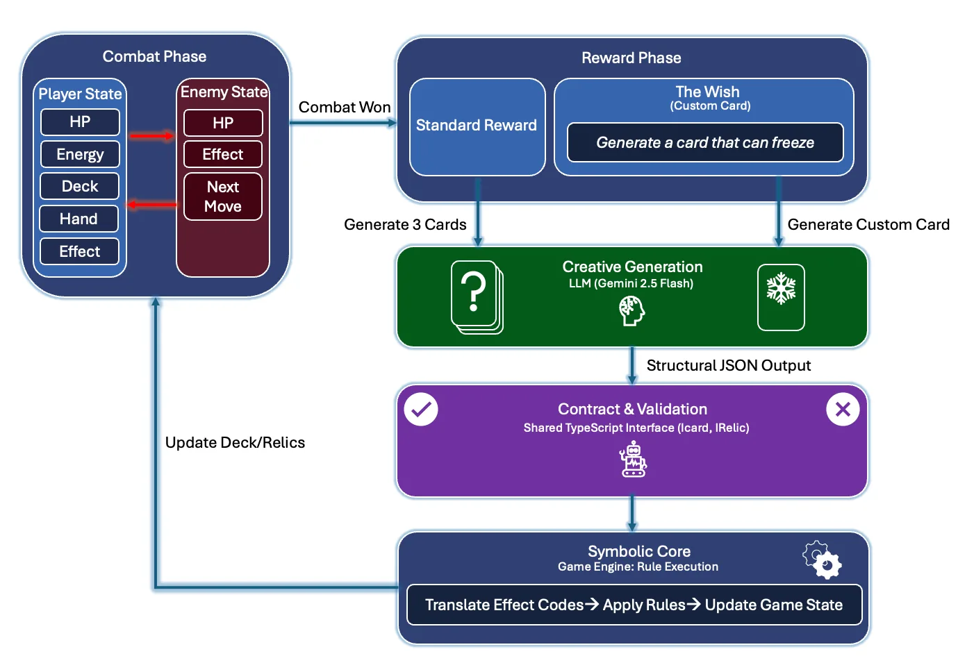  Links die Kampfphase mit Spieler- und Gegnerstatus, rechts die Belohnungsphase mit LLM-Kartengenerierung. Darunter Validierung durch typisierte Schnittstellen und eine symbolische Spiel-Engine, die Effektcodes in Regelausführung übersetzt und den Spielzustand aktualisiert.