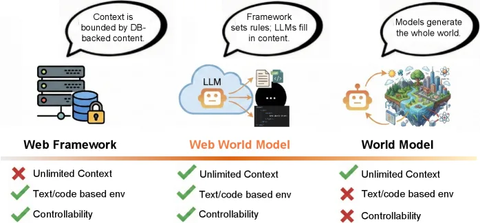 Links „Web Framework" mit Server-Icon (begrenzt durch Datenbank, kontrollierbar), Mitte „Web World Model" mit LLM-Cloud und Agent-Figur (unbegrenzter Kontext, code-basiert, kontrollierbar), rechts „World Model" mit generierter Stadtlandschaft (unbegrenzter Kontext, aber nicht kontrollierbar). Grüne Häkchen und rote Kreuze markieren die Eigenschaften.
