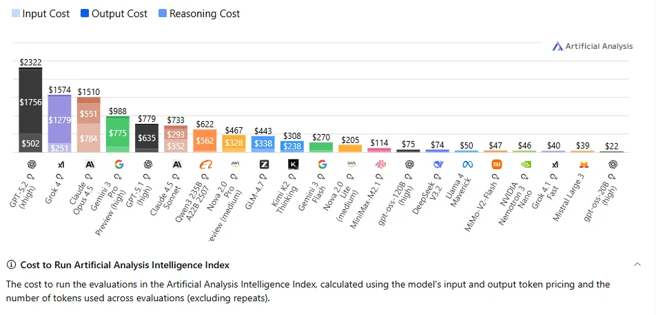 Balkendiagramm mit Kostenvergleich verschiedener KI‑Modelle. Dargestellt sind die Gesamtkosten zur Ausführung des Artificial Analysis Intelligence Index, aufgeteilt in Input‑, Output‑ und Reasoning‑Kosten. Links stehen sehr teure Modelle mit mehreren tausend US‑Dollar Gesamtkosten, rechts deutlich günstigere Modelle mit Kosten im zweistelligen Dollarbereich.