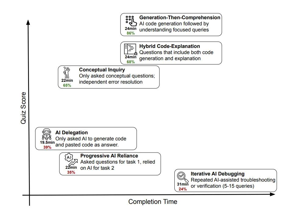 Diagramm mit den Achsen „Completion Time“ (x-Achse) und „Quiz Score“ (y-Achse), das unterschiedliche KI-Nutzungsarten zeigt, darunter AI Delegation, Progressive AI Reliance, Conceptual Inquiry, Hybrid Code-Explanation, Generation-Then-Comprehension und Iterative AI Debugging, jeweils mit Bearbeitungszeit und Erfolgsquote.