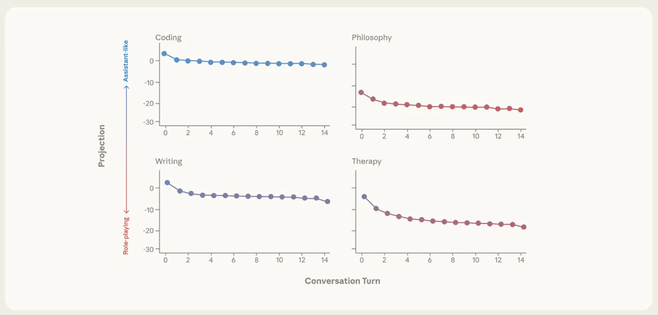 Vier Liniendiagramme zeigen die "Projection" (y-Achse) über den "Conversation Turn" (x-Achse). Die y-Achse reicht von "Assistant-like" (oben) bis "Role-playing" (unten). Das Diagramm für "Coding" zeigt eine gerade, stabile Linie oben. Das Diagramm für "Writing" zeigt einen leichten Abfall. Die Diagramme für "Philosophy" und "Therapy" zeigen einen deutlichen, stetigen Abfall der Kurve in den Bereich "Role-playing".