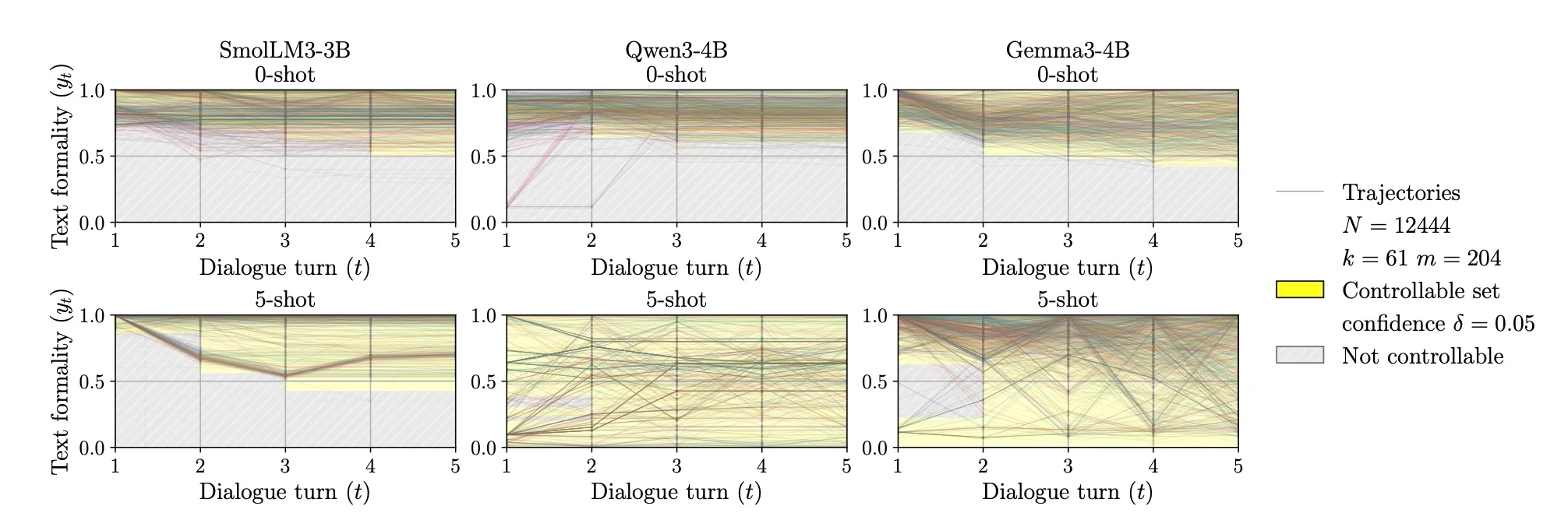 Sechs Liniendiagramme zeigen Trajektorien der Textformalität über fünf Dialogrunden für SmolLM3-3B, Qwen3-4B und Gemma3-4B. Obere Reihe: 0-shot-Prompting mit eingeschränkter Kontrollierbarkeit. Untere Reihe: 5-shot-Prompting mit deutlich breiterer Abdeckung des Formalitätsspektrums bei Qwen und Gemma, während SmolLM weiterhin große nicht kontrollierbare Bereiche zeigt.