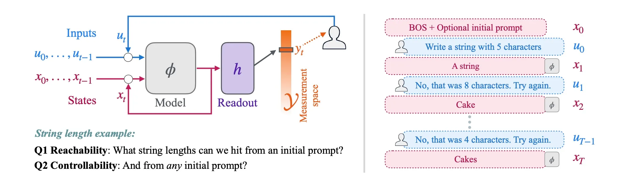 Schematische Darstellung des Kontrollsystem-Frameworks mit Modell und Readout-Komponente links. Rechts ein Dialogbeispiel: Nutzer fordert String mit 5 Zeichen, Modell antwortet zunächst falsch mit 8 und 4 Zeichen, bis es nach mehreren Runden die korrekte Länge trifft.