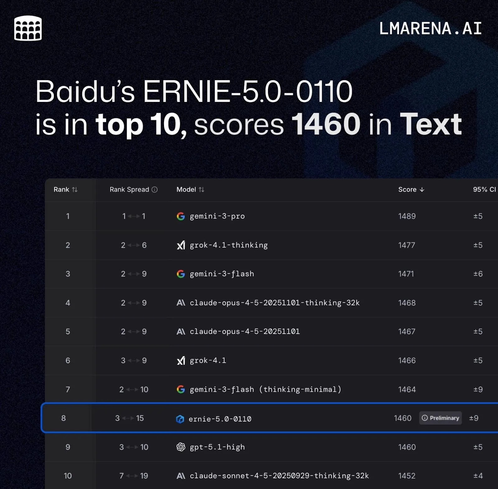 LM-Arena-Ranking: Baidu Ernie-5.0-0110 belegt Platz 8 mit 1460 Punkten in Textbenchmarks der Top 10.