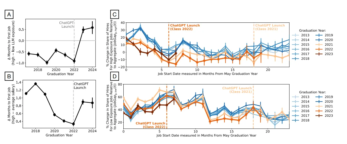  Die Kohorten 2021-2023 zeigen abweichende Muster bei der Jobfindung in exponierten Berufen, wobei die Verschlechterung bereits vor dem ChatGPT-Launch einsetzt.