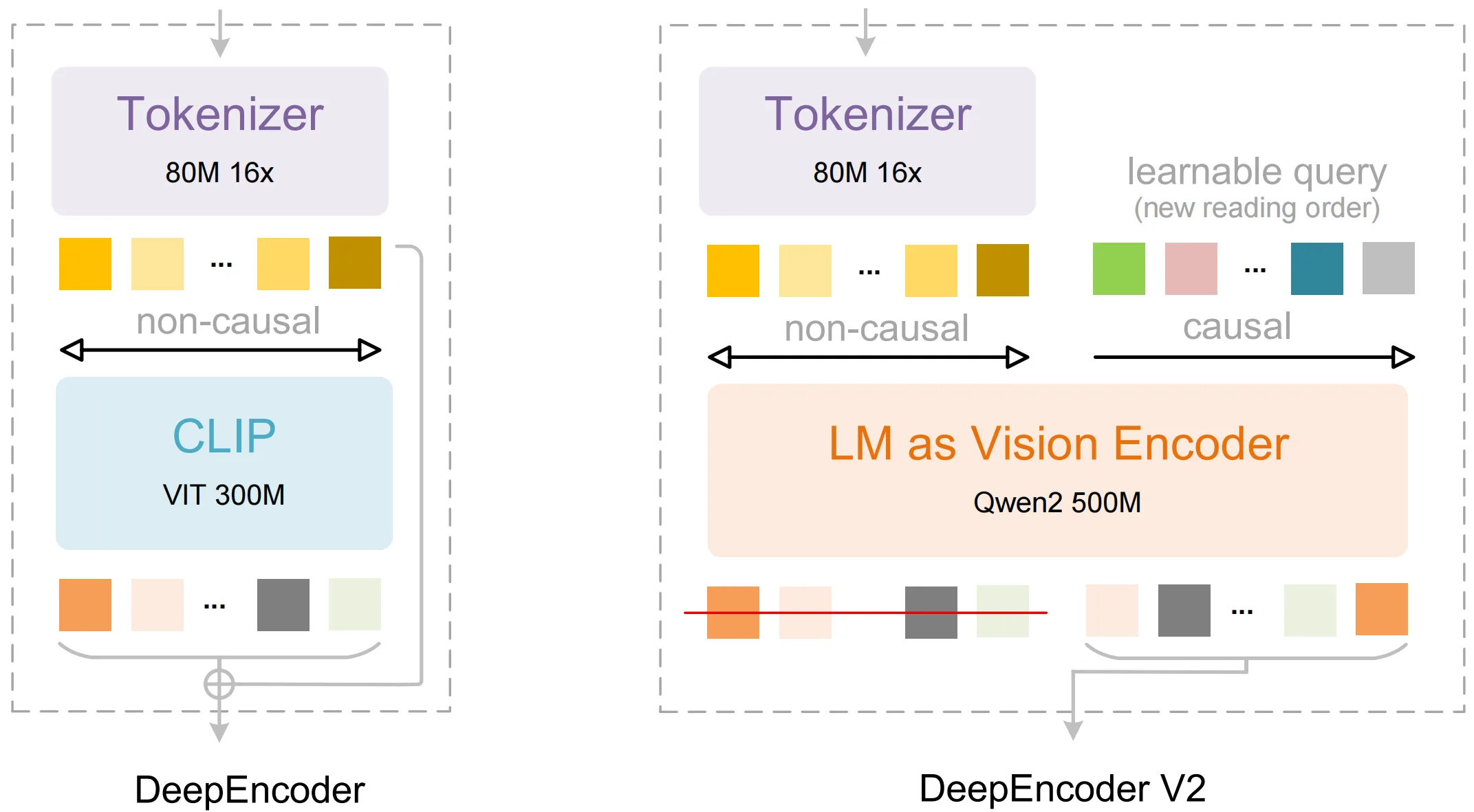  Architekturvergleich zwischen DeepEncoder mit CLIP und DeepEncoder V2 mit LM-basiertem Vision Encoder.