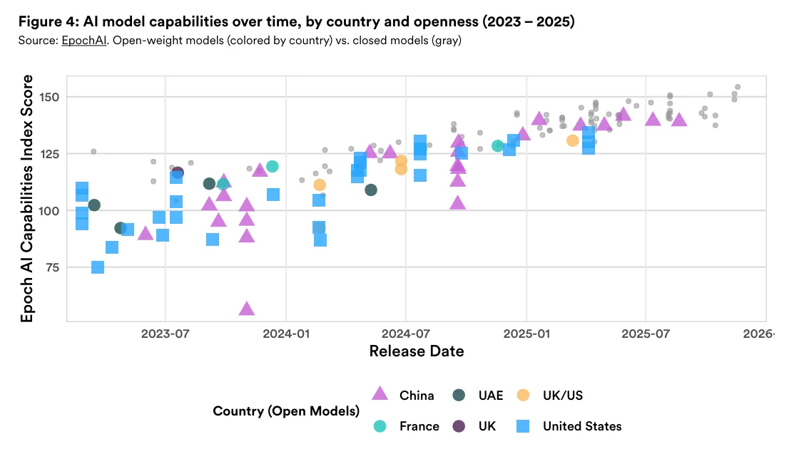 Streudiagramm zeigt die Entwicklung der KI-Modellfähigkeiten von 2023 bis 2025 anhand des Epoch AI Capabilities Index. Geschlossene Modelle (graue Punkte) liegen durchgehend an der Spitze. Open-Weight-Modelle aus China (pinke Dreiecke) holen ab Mitte 2024 deutlich auf und erreichen Ende 2025 nahezu das Niveau der führenden geschlossenen Modelle. US-Open-Weight-Modelle (blaue Quadrate) entwickeln sich parallel, bleiben aber leicht hinter China zurück.