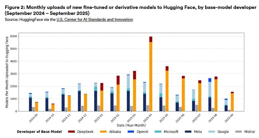Gestapeltes Balkendiagramm zeigt monatliche Uploads von Fine-Tuned-Modellen auf Hugging Face von September 2024 bis September 2025, aufgeschlüsselt nach Basismodell-Entwickler. Ab Januar 2025 dominieren Alibaba (orange) und DeepSeek (rot) die Uploads, mit einem Höhepunkt von fast 6000 Modellen im April 2025. US-Entwickler wie Meta, Microsoft, OpenAI und Google bilden zusammen einen kleineren Anteil.