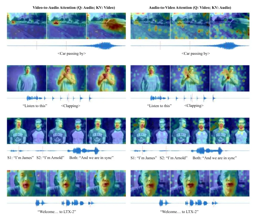  Video und Audio werden über separate VAEs in modalitätsspezifische Latent-Token kodiert, während der Text durch eine verfeinerte Embedding-Pipeline verarbeitet wird. Ein Dual-Stream-Diffusion-Transformer entrauscht die Audio- und Video-Latents gemeinsam mit bidirektionaler Cross-Attention und Textkonditionierung.