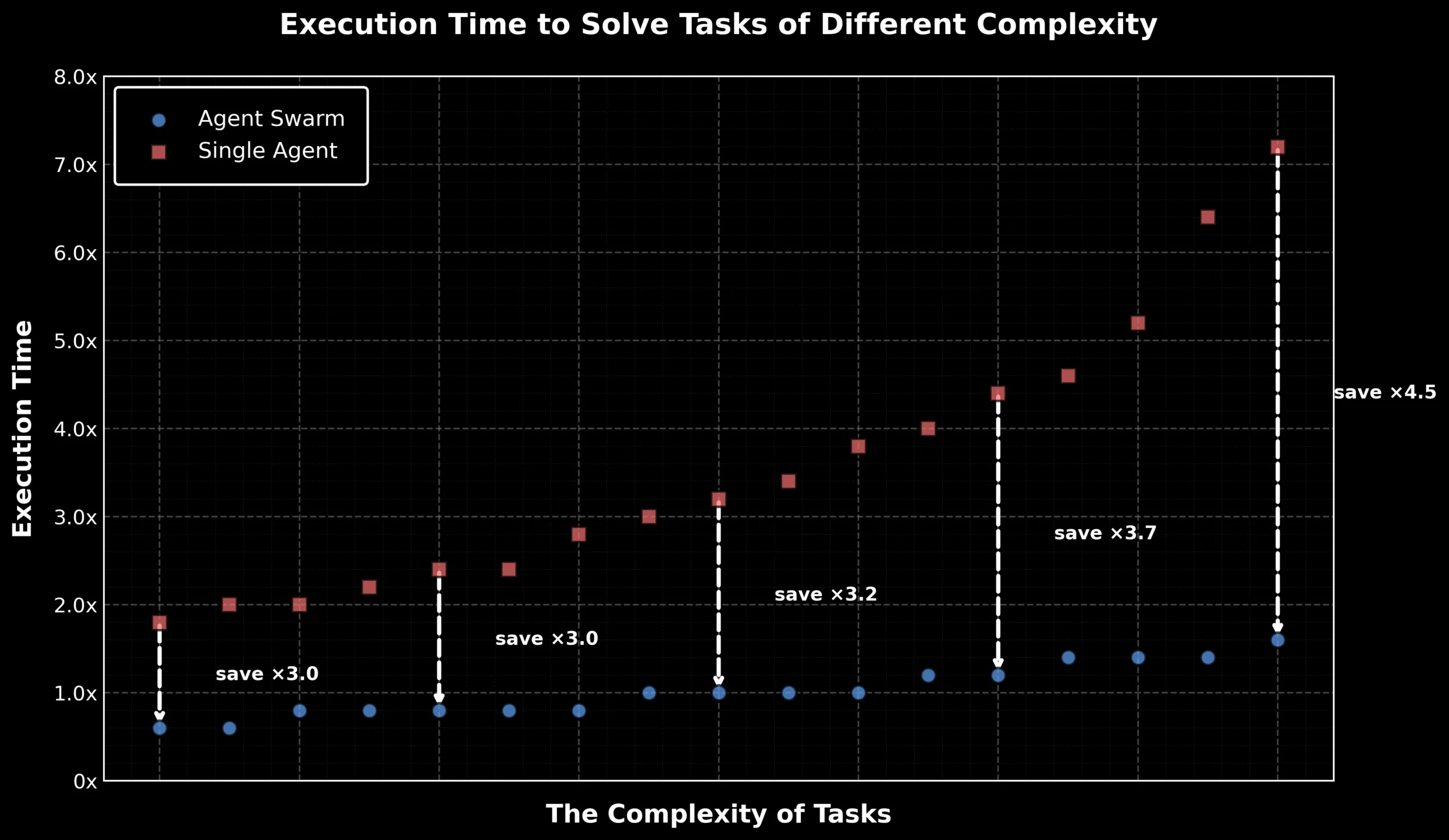  Vergleich der Ausführungszeit zwischen Agent Swarm und Single Agent bei steigender Aufgabenkomplexität.