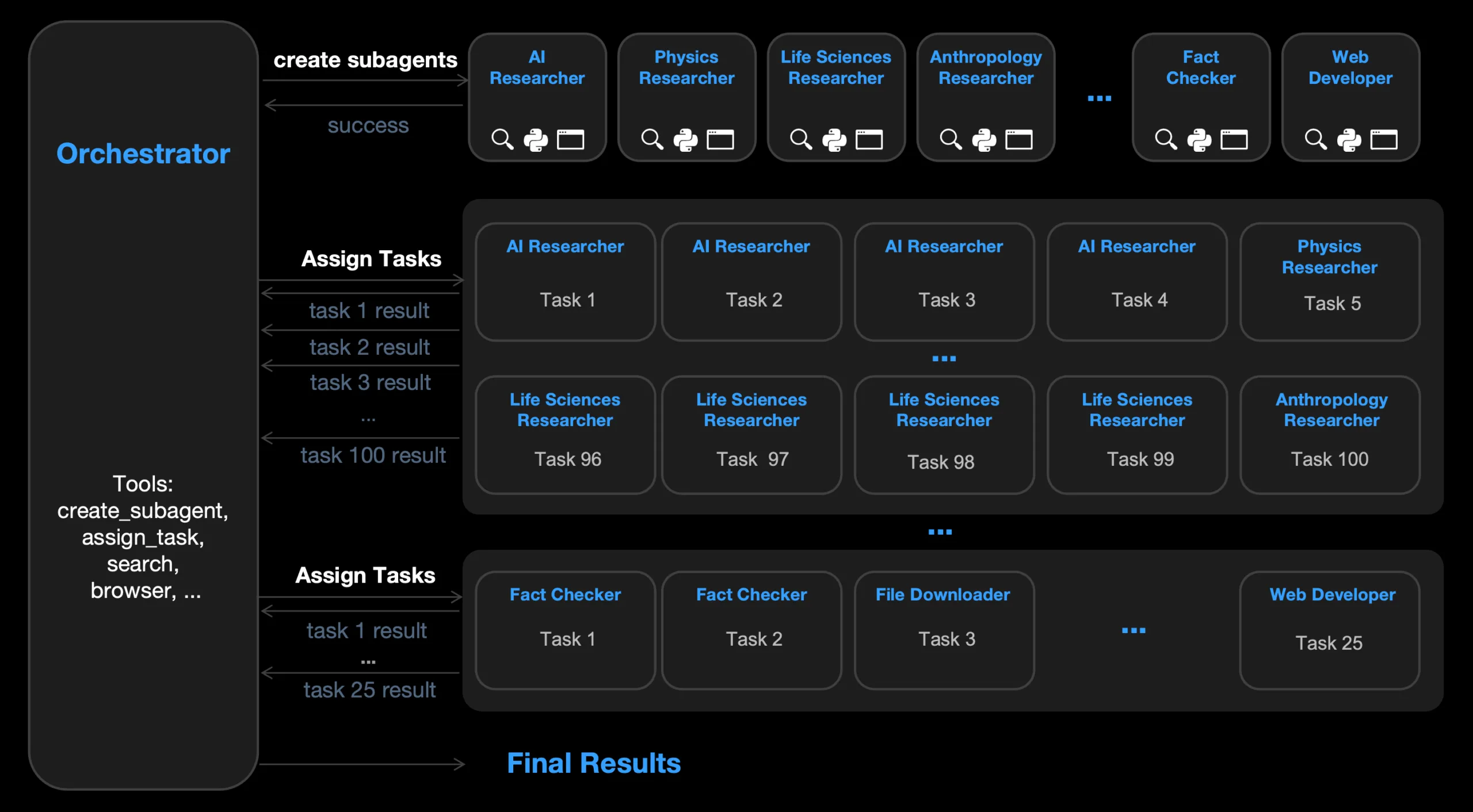  Ein Orchestrator steuert spezialisierte Sub-Agenten und weist ihnen parallel zahlreiche Aufgaben zu.