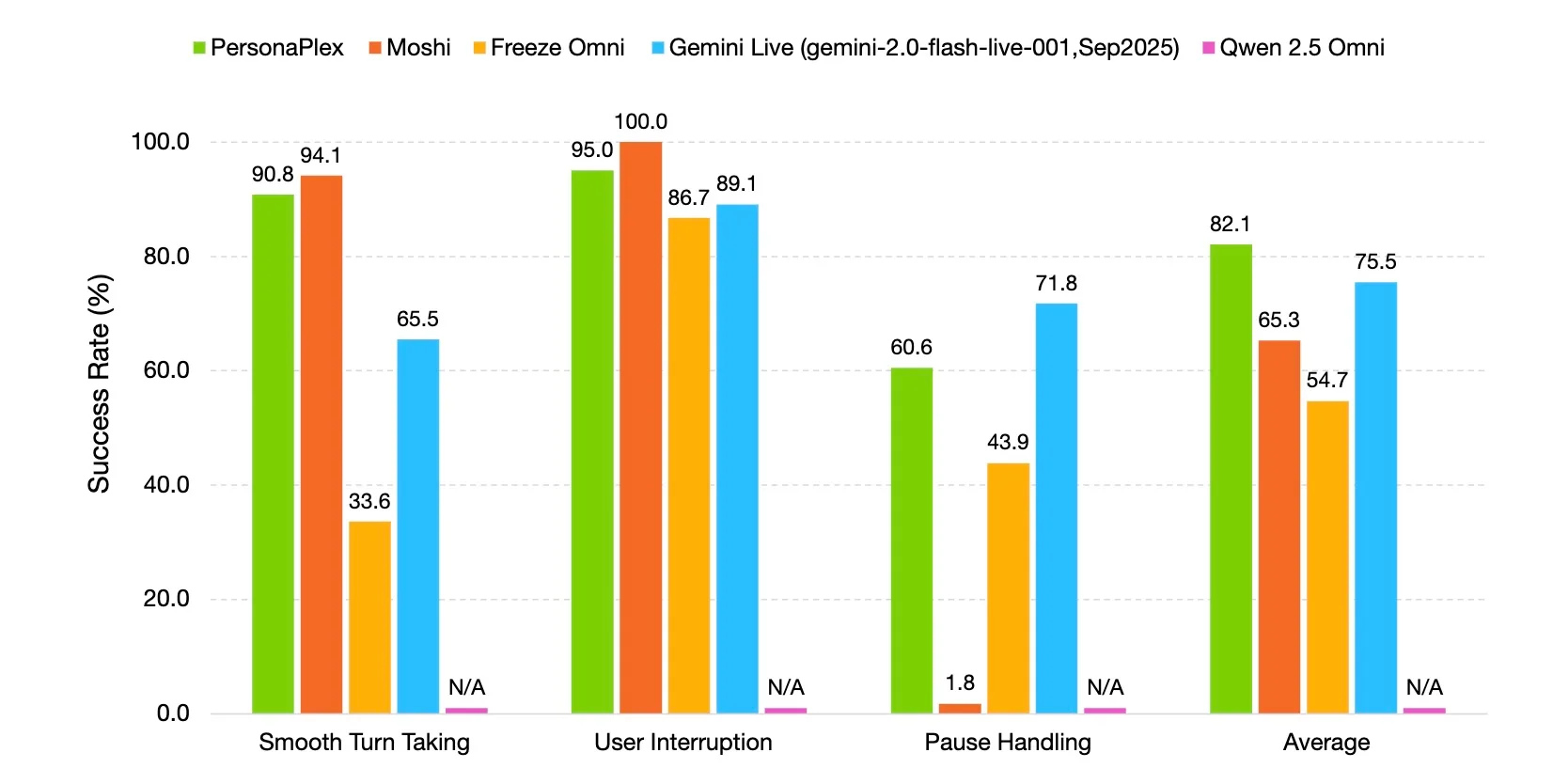 Erfolgsraten von PersonaPlex, Moshi, Freeze Omni und Gemini Live bei Sprecherwechsel und Unterbrechungen.