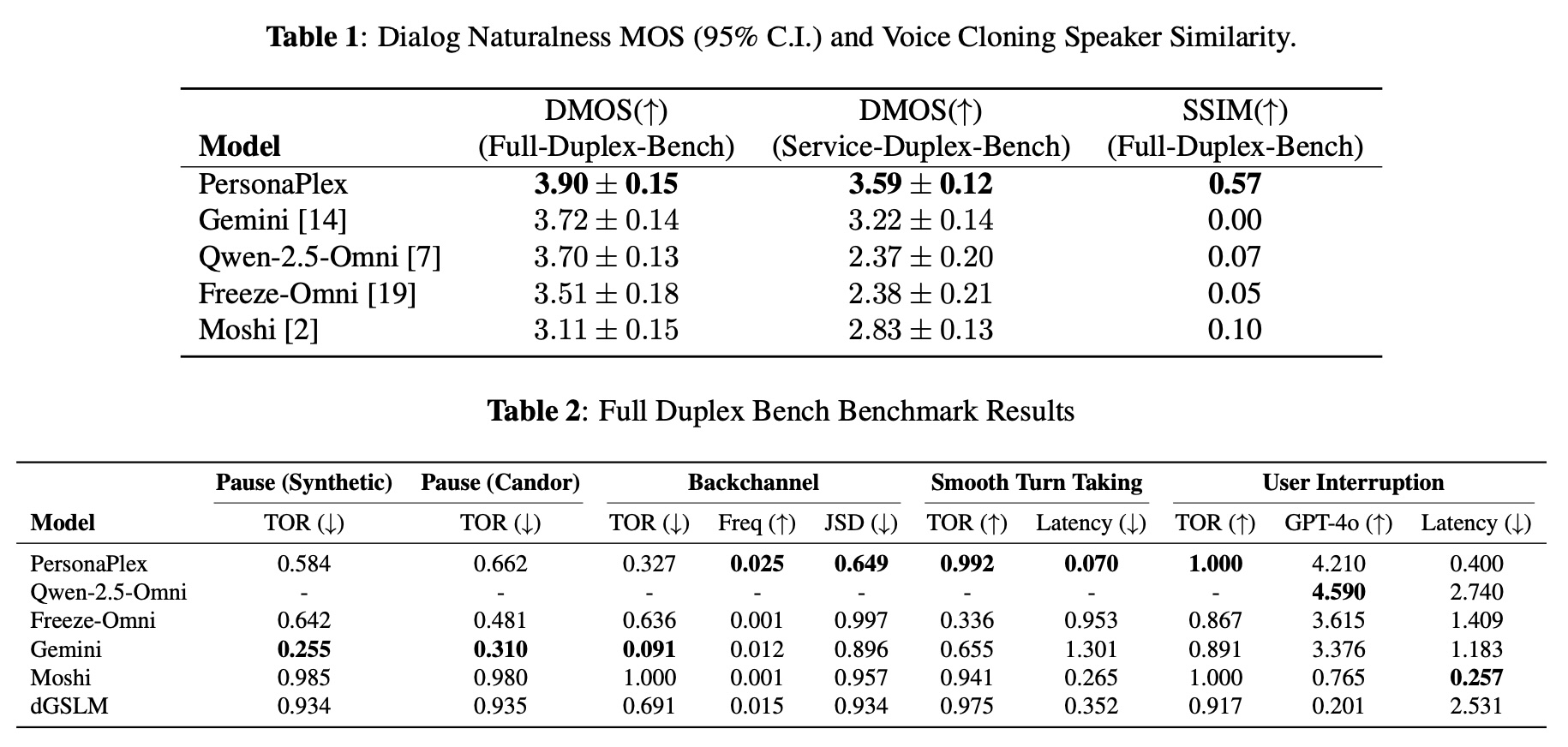 Zwei Tabellen: Benchmark-Vergleich von PersonaPlex mit Gemini, Moshi und anderen Modellen bezüglich Natürlichkeit und Latenz.