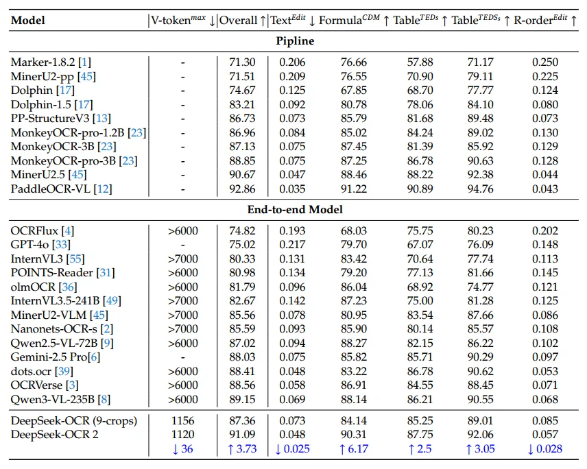  Leistungsvergleich von OCR-Modellen auf OmniDocBench v1.5; DeepSeek-OCR 2 führt mit 91,09 % Gesamtpunktzahl.