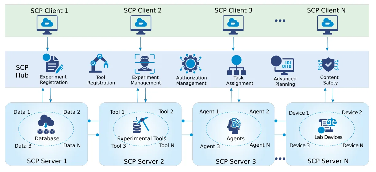 Der SCP Hub verbindet Forscher, KI-Agenten und Anwendungen auf der einen Seite mit Laborinstrumenten, Datenbanken, Wissensbasen und KI-Modellen auf der anderen Seite.