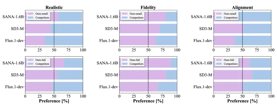 Sechs Balkendiagramme zeigen die Nutzerpräferenz zwischen SnapGen++ und drei Konkurrenzmodellen. Die obere Reihe vergleicht die Small-Variante (0,4B), die untere die Full-Variante (1,6B) mit SANA, SD3-Medium und Flux.1-dev. In den meisten Kategorien überwiegt die Präferenz für SnapGen++.