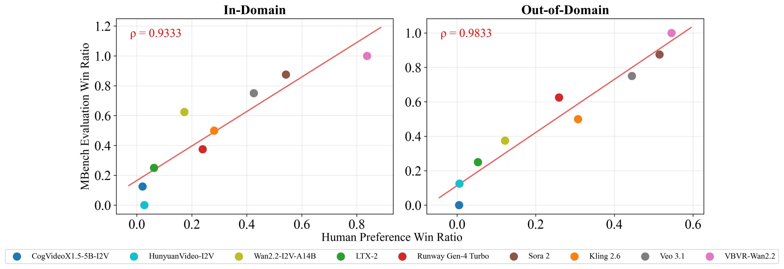 Zwei Streudiagramme, die für neun Modelle die automatische Bewertung gegen menschliche Präferenzen auftragen, jeweils mit einer Regressionslinie und hohem Korrelationskoeffizienten.