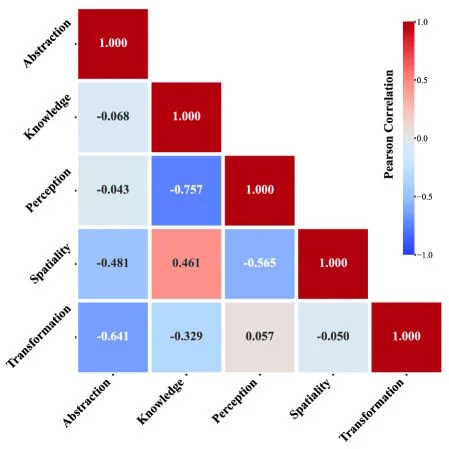 Heatmap mit Pearson-Korrelationswerten zwischen den fünf kognitiven Kategorien Abstraktion, Wissen, Wahrnehmung, Räumlichkeit und Transformation, farblich codiert von rot für negative bis blau für positive Korrelation.