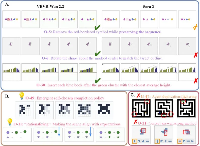 Dreiteiliger Vergleich generierter Videosequenzen, links erfolgreiche Aufgaben von VBVR-Wan2.2 gegenüber fehlgeschlagenen von Sora 2, in der Mitte emergente Verhaltensweisen von VBVR-Wan2.2, rechts Fehlerfälle wie Agenten-Duplikation und falsche Lösungswege.