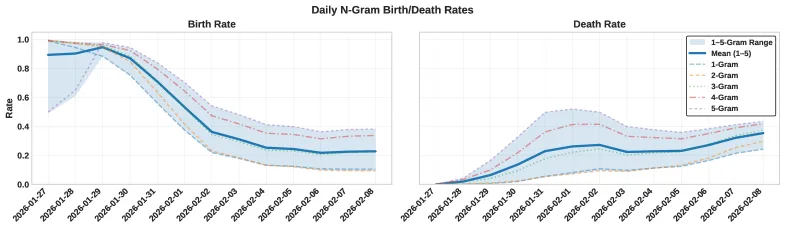 Zwei Liniendiagramme zeigen, wie häufig neue N-Gramme auf Moltbook täglich auftauchen und wieder verschwinden, von Ende Januar bis Anfang Februar 2026. Die Rate neuer Wortfolgen beginnt nahe 1,0 und fällt auf etwa 0,3. Die Rate verschwindender Wortfolgen steigt zunächst an und pendelt sich dann ebenfalls ein. Beide Raten bleiben dauerhaft über null.