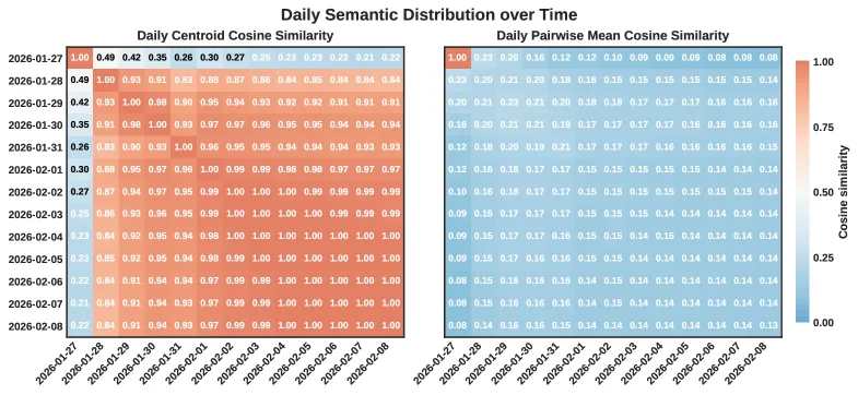 Zwei Heatmaps zeigen die tägliche semantische Verteilung auf Moltbook. Die linke Heatmap zeigt die Cosinus-Ähnlichkeit der täglichen Schwerpunkte, die nach wenigen Tagen Werte nahe 1,0 erreicht. Die rechte Heatmap zeigt die durchschnittliche paarweise Ähnlichkeit einzelner Posts, die durchgehend bei niedrigen Werten um 0,1 bis 0,2 verbleibt.