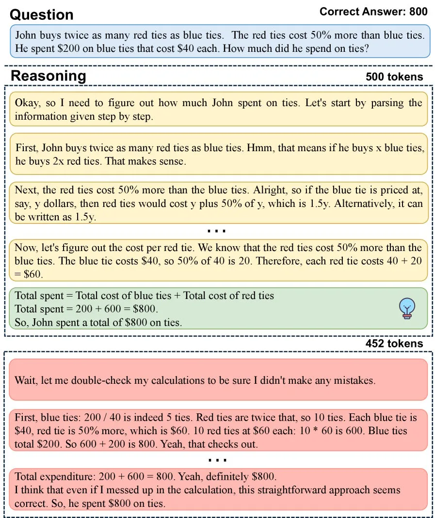 Schrittweise Darstellung eines Reasoning-Prozesses bei einer Matheaufgabe. Die korrekte Lösung 800 Dollar erscheint nach 500 Token, danach folgen 452 überflüssige Token mit Wiederholungen der gleichen Rechnung.