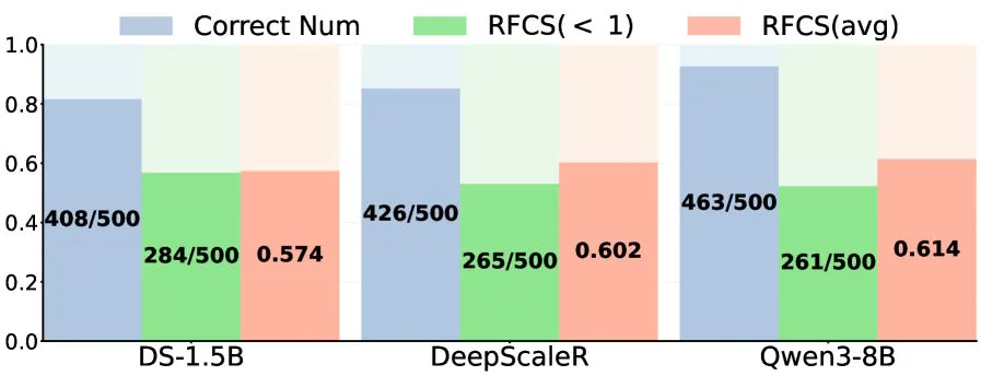 Balkendiagramm mit RFCS-Statistiken für DS-1.5B, DeepScaleR und Qwen3-8B auf MATH-500. Bei allen Modellen weisen über 250 von 500 korrekten Antworten einen RFCS-Wert unter 1 auf.