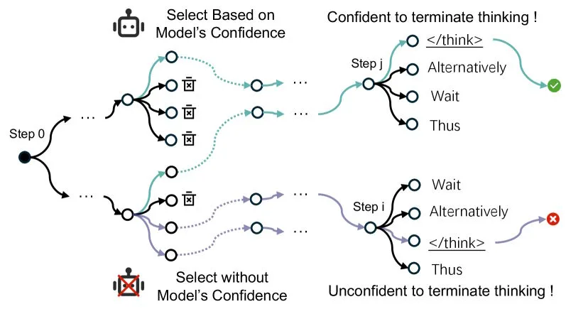 Schematische Darstellung zweier Reasoning-Verläufe. Beim oberen Pfad mit Modellkonfidenz steht das Abbruchsignal an erster Stelle. Beim unteren Pfad ohne Konfidenz rangiert es weit hinten.
