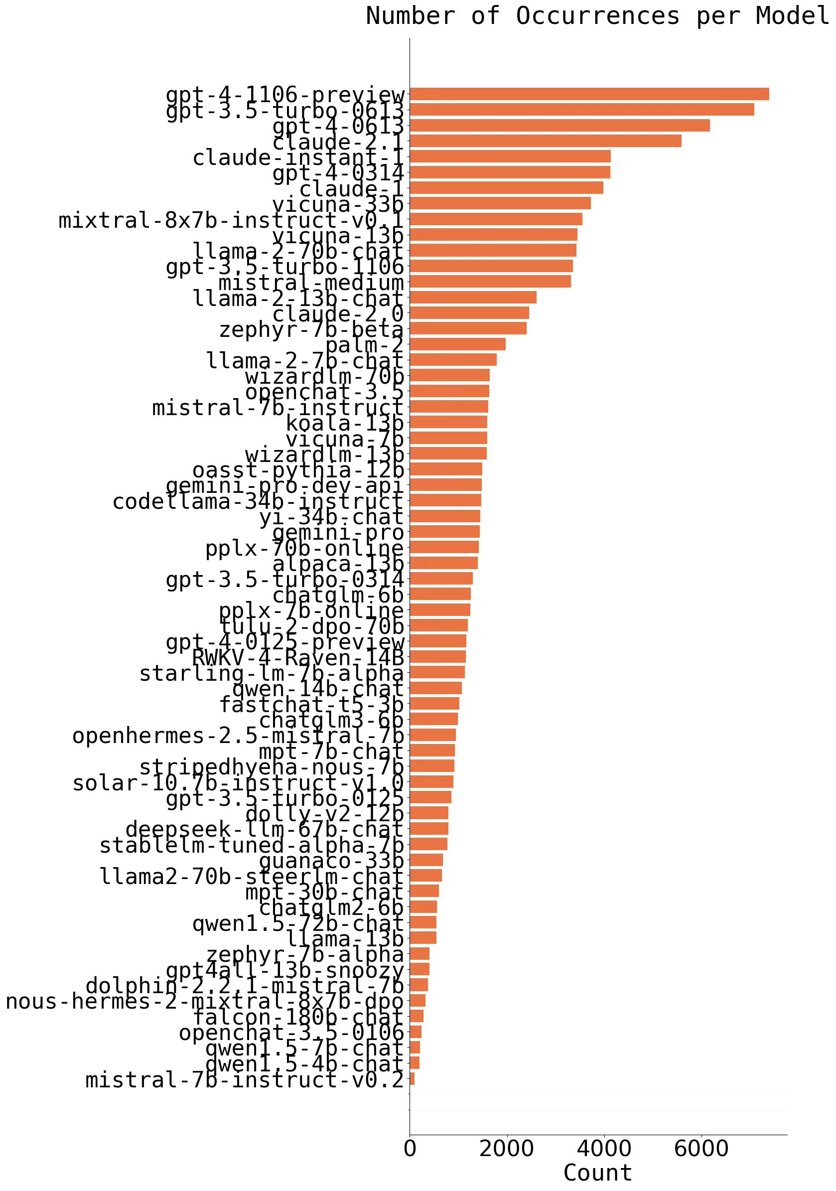 Horizontales Balkendiagramm, das zeigt, wie oft jedes Modell in Vergleichen auf Chatbot Arena auftaucht. GPT-4-1106-preview führt mit über 7.000 Vergleichen, gefolgt von GPT-3.5-turbo-0613 und GPT-4-0613.