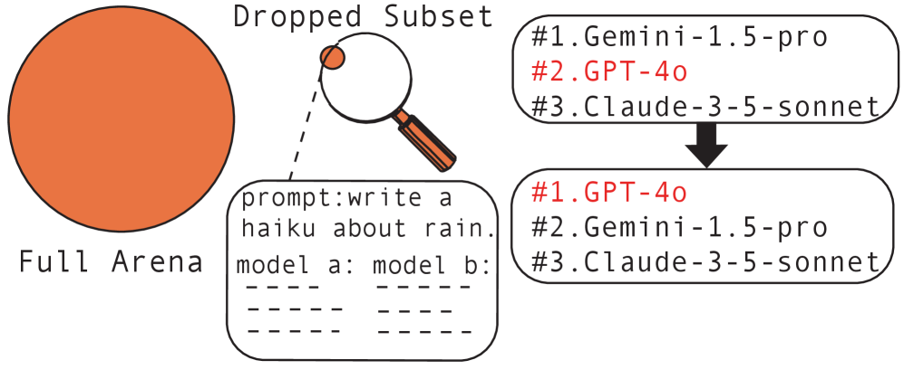 Schematische Darstellung der Methode: Ein großer Kreis symbolisiert den vollständigen Arena-Datensatz, eine Lupe hebt eine kleine Teilmenge hervor. Rechts daneben zwei Rankings, die zeigen, wie sich die Reihenfolge der Top-3-Modelle durch das Entfernen weniger Bewertungen ändert.