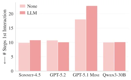 Balkendiagramm, das die Anzahl der Schritte bis zur ersten Interaktion mit einer relevanten Datei zeigt, jeweils ohne und mit LLM-generierter Kontext-Datei, für vier Modelle: Sonnet 4.5, GPT-5.2, GPT-5.1 Mini und Qwen3-30B. Bei GPT-5.1 Mini steigt der Wert von etwa 18 auf über 22 Schritte, bei den anderen Modellen gibt es kaum Unterschiede.