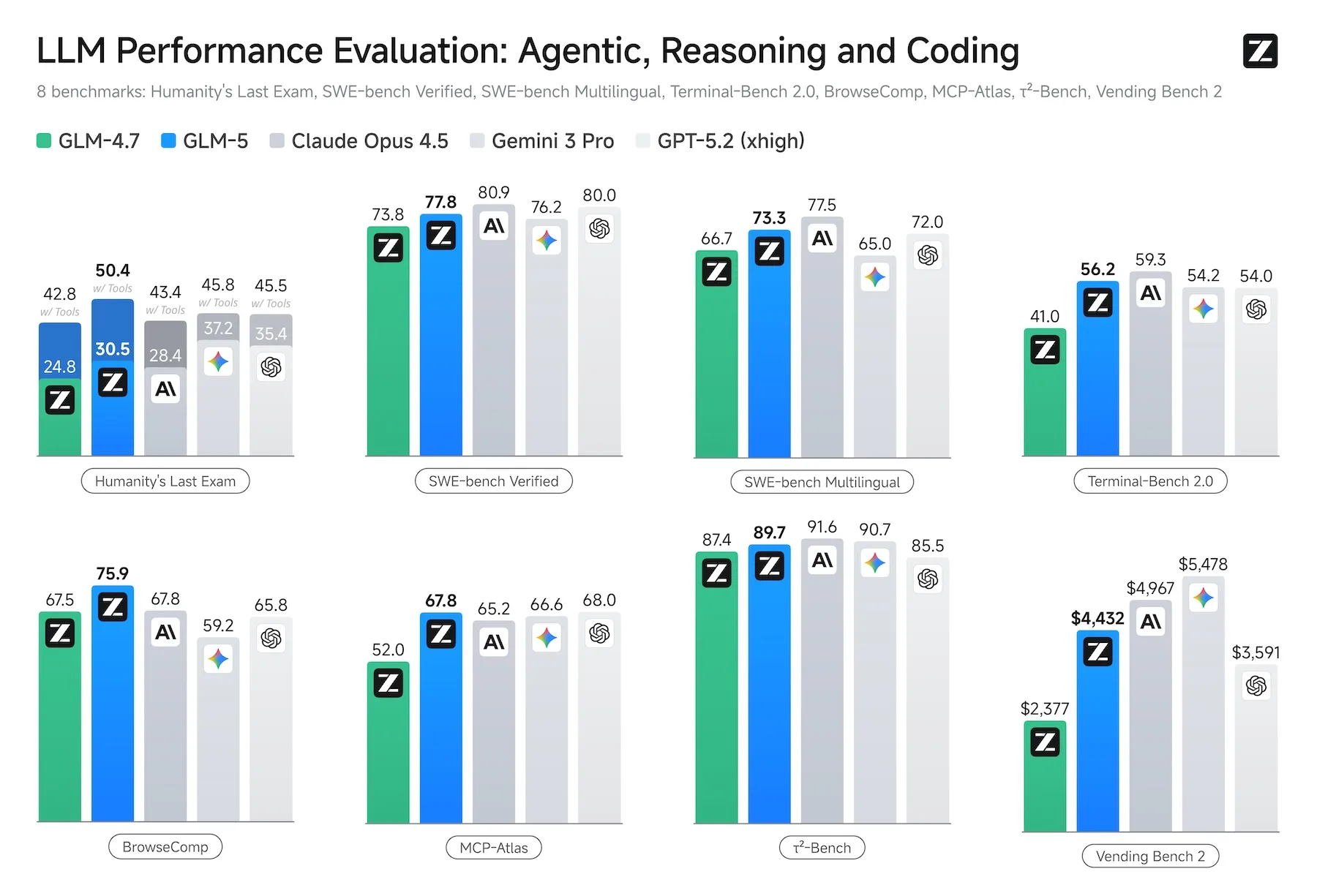 Balkendiagramm mit acht Benchmark-Vergleichen zwischen GLM-4.7, GLM-5, Claude Opus 4.5, Gemini 3 Pro und GPT-5.2 in den Kategorien Reasoning, Coding und Agenten-Aufgaben, darunter Humanity's Last Exam, SWE-bench Verified, BrowseComp und Vending Bench 2.