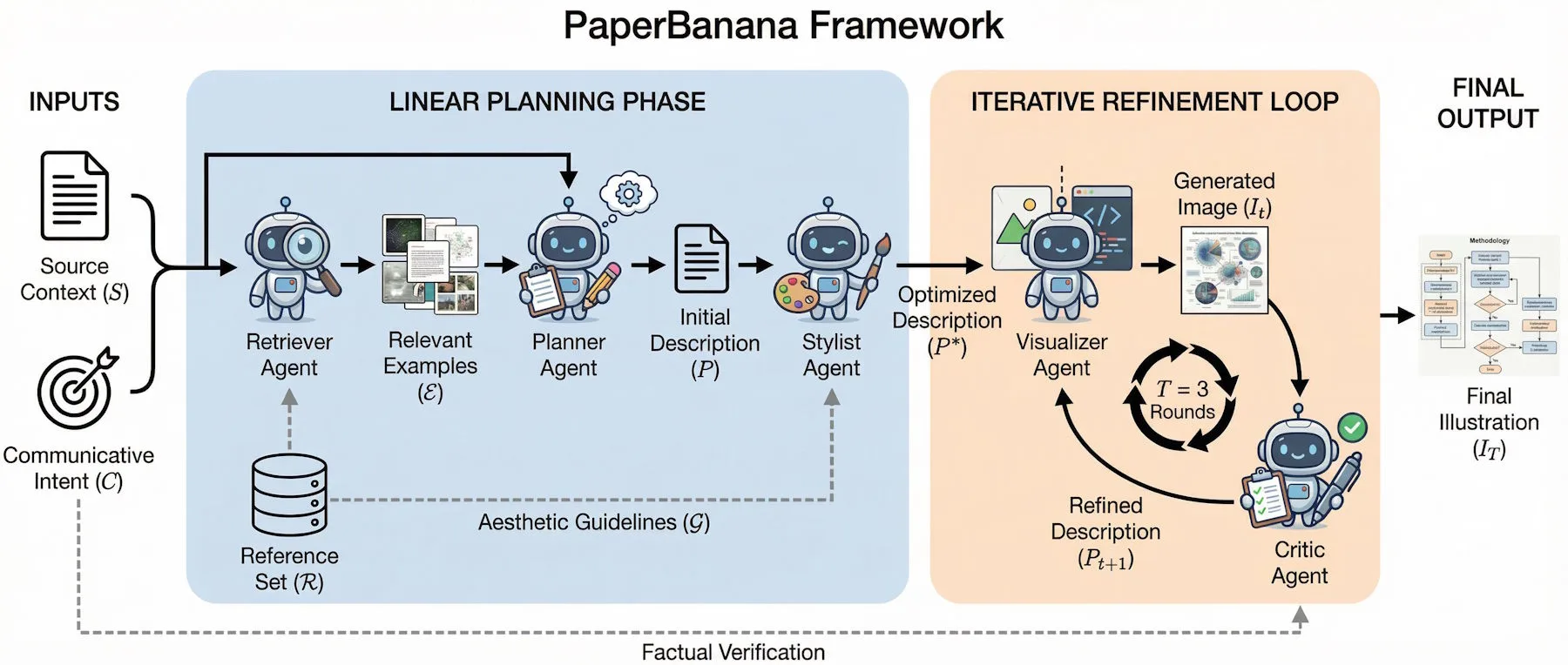 Flussdiagramm des PaperBanana-Frameworks: Linear Planning Phase und Iterative Refinement Loop mit fünf KI-Agenten.