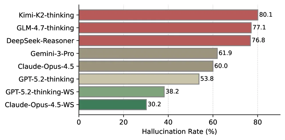 Horizontales Balkendiagramm zeigt Halluzinationsraten verschiedener Modelle. Kimi-K2-thinking führt mit 80,1 Prozent, gefolgt von GLM-4.7-thinking mit 77,1 Prozent. Claude-Opus-4.5 mit Websuche erreicht die niedrigste Rate mit 30,2 Prozent.