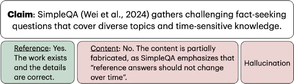Diagramm zeigt eine Behauptung über SimpleQA mit zwei Bewertungen: Reference Grounding ist korrekt (grün), Content Grounding ist falsch (rot), da der Inhalt teilweise fabriziert wurde. Ergebnis: Halluzination.