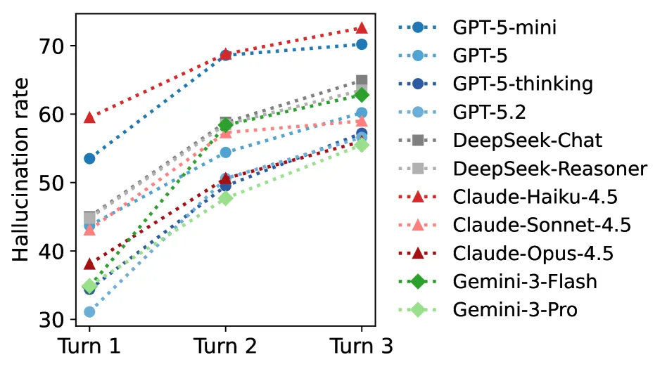 Liniendiagramm zeigt Halluzinationsraten über drei Gesprächsrunden für verschiedene Modelle. Alle Linien steigen von Turn 1 zu Turn 3 an. GPT-5-mini steigt von etwa 54 auf 70 Prozent, Claude-Opus-4.5 von etwa 45 auf 58 Prozent.