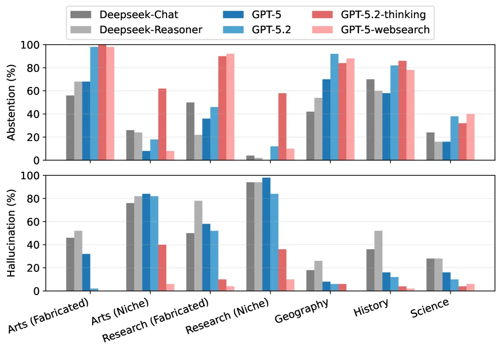 Zwei Balkendiagramme zeigen Abstention-Raten (oben) und Halluzinationsraten (unten) für verschiedene Modelle. Bei erfundenen Fakten ist die Abstention hoch, bei Nischen-Wissen die Halluzinationsrate.