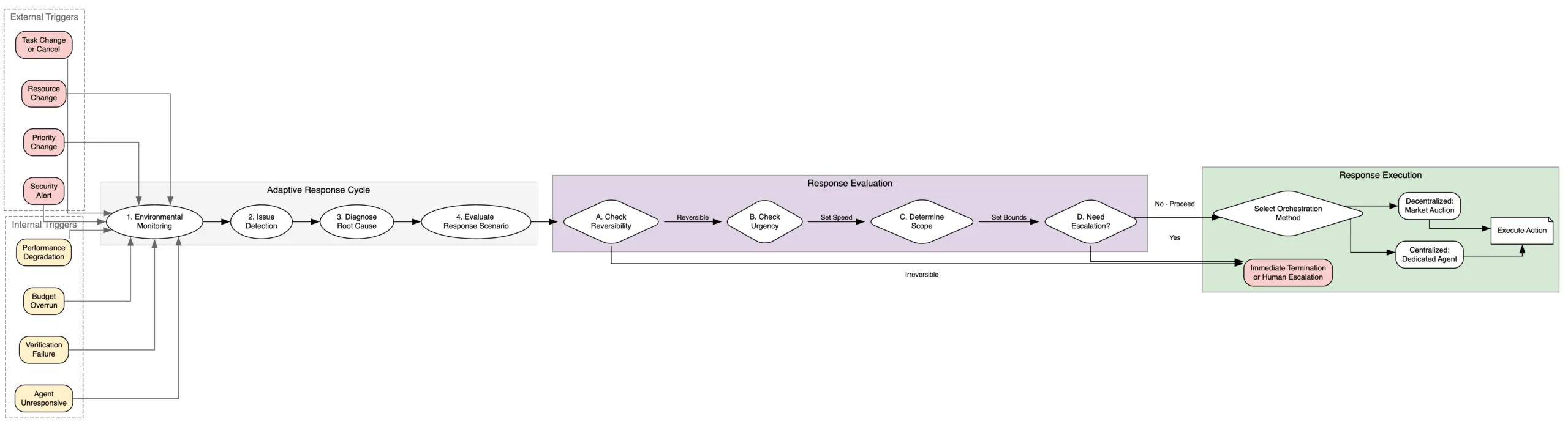 Diagramm des adaptiven Koordinationszyklus. Links sind externe Auslöser wie Aufgabenänderungen, Ressourcenwechsel, Prioritätsänderungen und Sicherheitswarnungen sowie interne Auslöser wie Leistungsabfall, Budgetüberschreitung, Verifikationsfehler und nicht reagierende Agenten dargestellt. Diese fließen in einen vierstufigen Zyklus aus Umgebungsüberwachung, Problemerkennung, Ursachendiagnose und Bewertung von Reaktionsszenarien. Anschließend wird geprüft, ob die Aktion reversibel ist, wie dringend sie ist und ob eine Eskalation nötig ist. Bei irreversiblen Aktionen erfolgt sofortige Terminierung oder menschliche Eskalation. Andernfalls wird zwischen dezentraler Marktauktion und zentralem Agenten als Orchestrierungsmethode gewählt.
